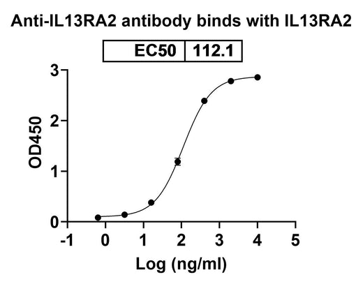 Human CD213a2/IL13RA2 Monoclonal Antibody binds to Human IL13RA2 Recombinant Protein in ELISA assay