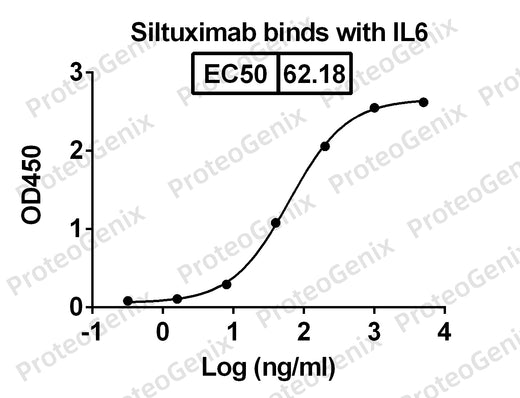 Human IL6 Recombinant Protein binds to Siltuximab Biosimilar â€“ Anti-IL6 mAb in indirect ELISA assay