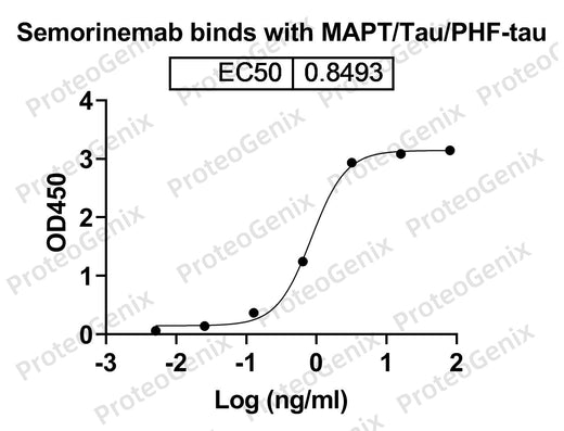 Semorinemab Biosimilar - Anti-MAPT mAb binds to Human MAPT/Tau/PHF-tau recombinant protein in indirect ELISA Assay