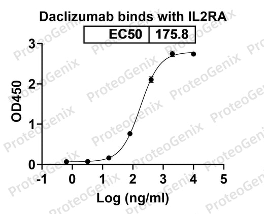 Interleukin-2 receptor subunit alpha(IL2RA) binds to Daclizumab Biosimilar - Anti-IL2RA mAb in indirect ELISA assay