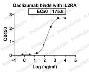 Interleukin-2 receptor subunit alpha(IL2RA) binds to Daclizumab Biosimilar - Anti-IL2RA mAb in indirect ELISA assay