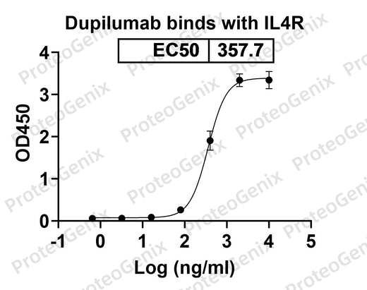 Dupilumab Biosimilar - Anti-IL4R, CD124 mAb binds to Interleukin-4 receptor subunit alpha(IL4R) in indirect ELISA Assay