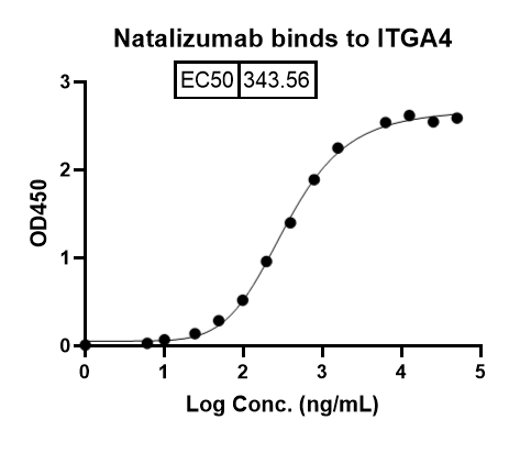Natalizumab Biosimilar - Anti-ITGA4, CD49d mAb - Research Grade binds to Human ITGA4 recombinant protein in indirect ELISA Assay