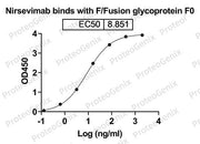ELISA binding of Nirsevimab biosimilar to HRSV-A2 prefusion F protein