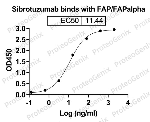 Sibrotuzumab Biosimilar - Anti-FAP mAb binds to Microfibrillar-associated protein 2(MFAP2) in indirect ELISA Assay