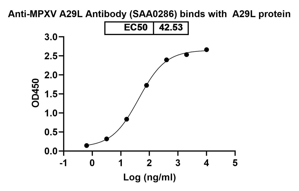 Anti-MPXV A29L. Antibody (SAA0286) binds with A29L protein in ELISA assay