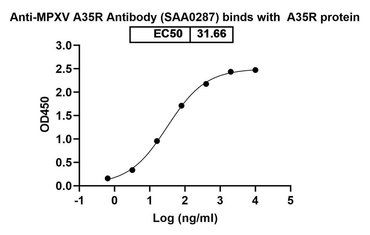 Anti-MPXV A35R Antibody (SAA0287) binds with A35R protein in ELISA assay