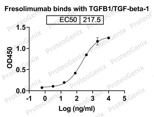 TGFB1 recombinant protein binds to Fresolimumab Biosimilar - Anti-TGFB, TGF beta mAb in indirect ELISA assay