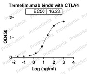 Tremelimumab Biosimilar - Anti-CTLA4, CD152 mAb binds to CD152 Recombinant Protein in Indirect ELISA Assay