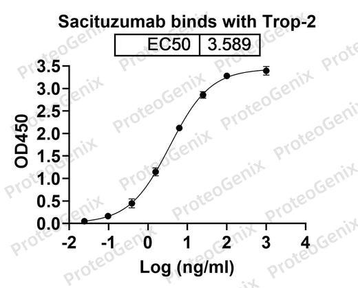 Sacituzumab Biosimilar - Anti-TACSTD2 mAb binds to Tumor-associated calcium signal transducer 2(TACSTD2) in indirect ELISA Assay