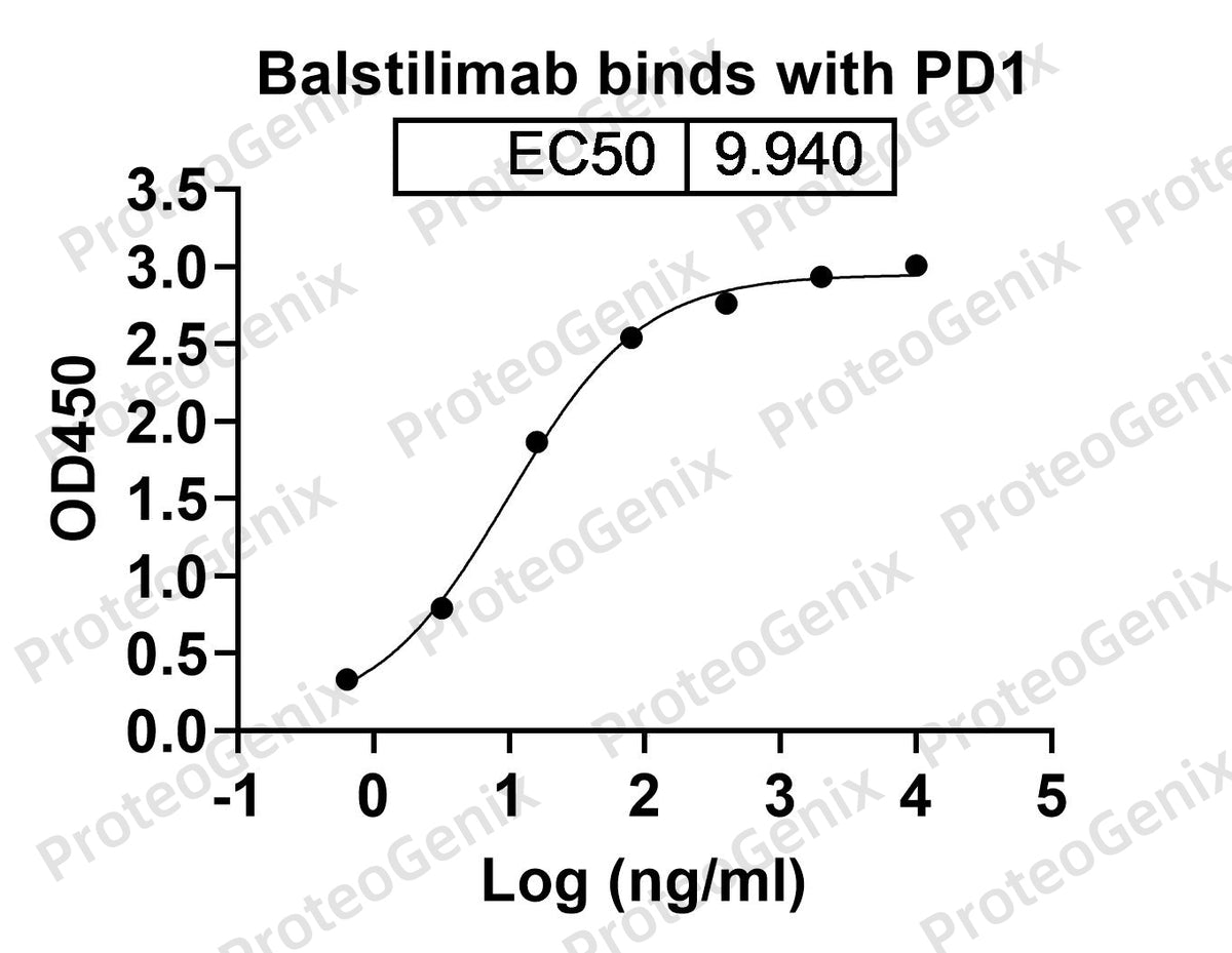 Balstilimab Biosimilar - Anti-PDCD1; PD1; CD279 mAb - Research Grade binds to CD279 Recombinant Protein in ELISA assay