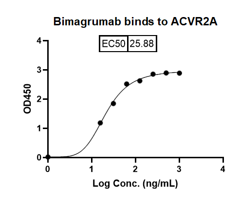 Bimagrumab Biosimilar- Anti-ACVR2A, ACVR2B mAb- Research Grade binds to ACVR2A in indirect ELISA Assay