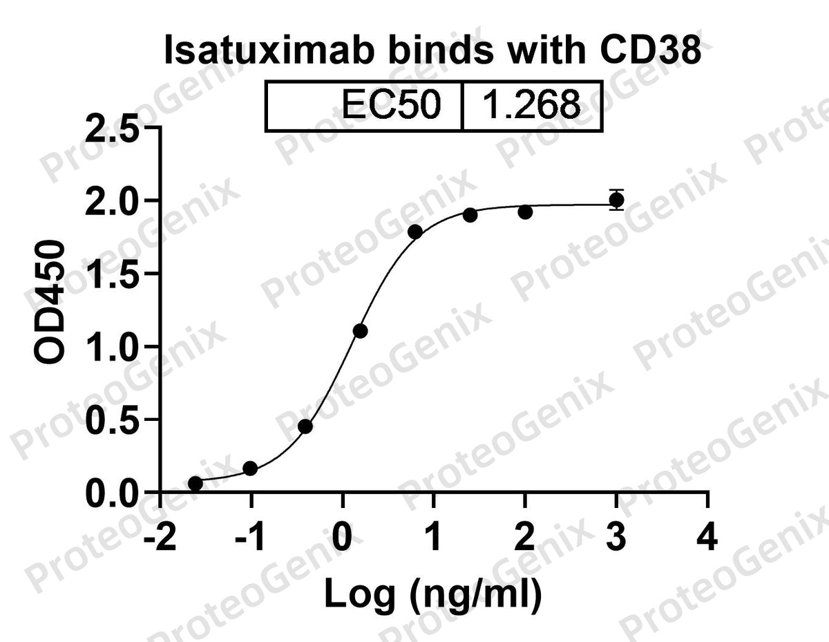 Isatuximab Biosimilar - Anti-CD38 mAb binds to CD38 Recombinant Protein in indirect ELISA assay