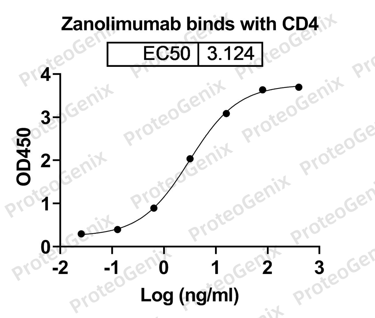 CD340 Recombinant Protein binds to Zanolimumab Biosimilar - Anti-CD4 mAb in indirect ELISA assay