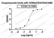 Cergutuzumab Biosimilar - Anti-CEACAM5, CEA, CD66e mAb binds to CD66e Recombinant Protein in indirect ELISA Assay