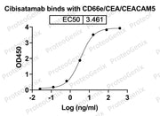 Cibisatamab Biosimilar - Anti-CEACAM5andCD3E;CD3E mAb - Research Grade binds to CD66e Recombinant Protein in ELISA assay