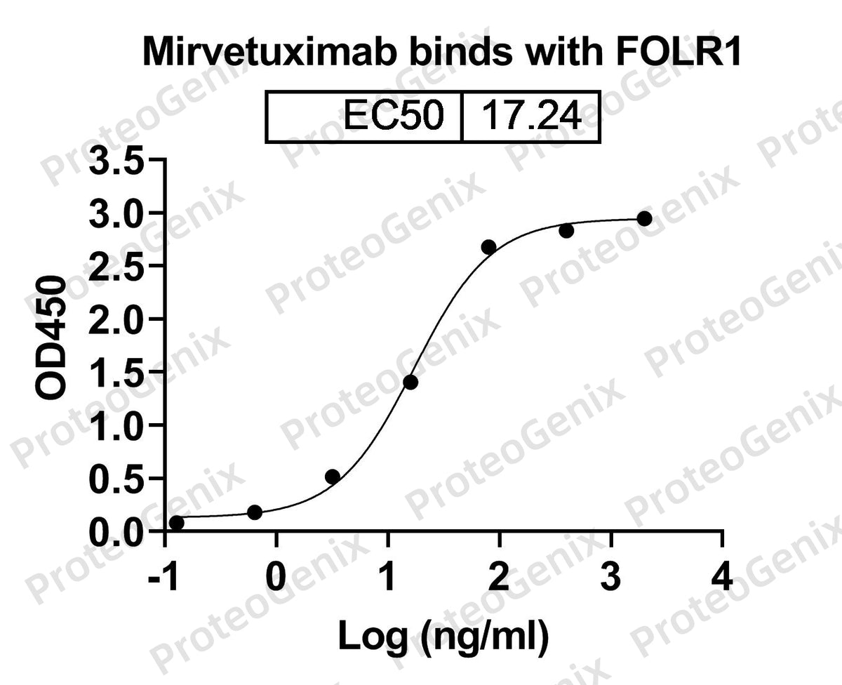 Mirvetuximab Biosimilar - Anti-FOLR1 mAb binds to FOLR1 recombinant protein in indirect ELISA Assay