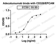 Adecatumumab Biosimilar - Anti-EPCAM mAb - Research Grade binds to Human CD326-EPCAM recombinant protein in ELISA assay