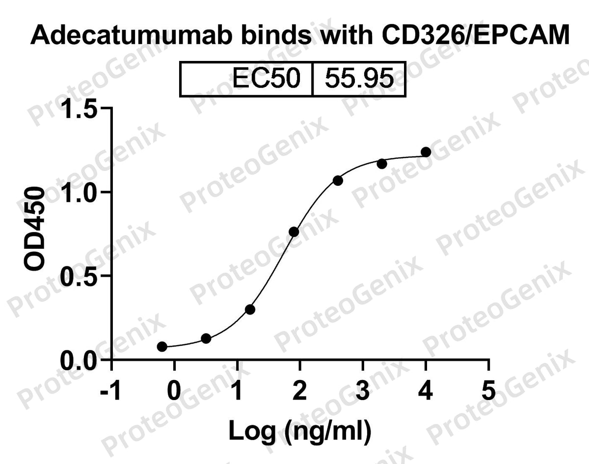 Adecatumumab Biosimilar - Anti-EPCAM mAb - Research Grade binds to Human CD326-EPCAM recombinant protein in ELISA assay
