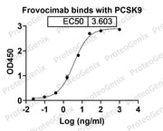 Frovocimab Biosimilar - Anti-PCSK9 mAb - Research Grade binds to Human PCSK9 recombinant protein in ELISA assay