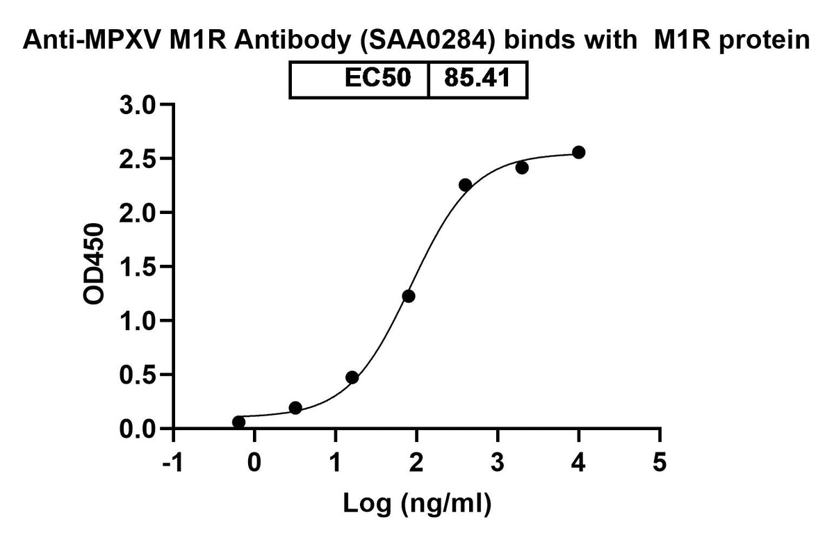 Detects Monkeypox virus/MPXV M1R in direct ELISAs
