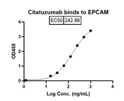 Citatuzumab Biosimilar - Anti-CD326;EPCAM mAb - Research Grade binds to Human CD326-EPCAM recombinant protein in ELISA assay