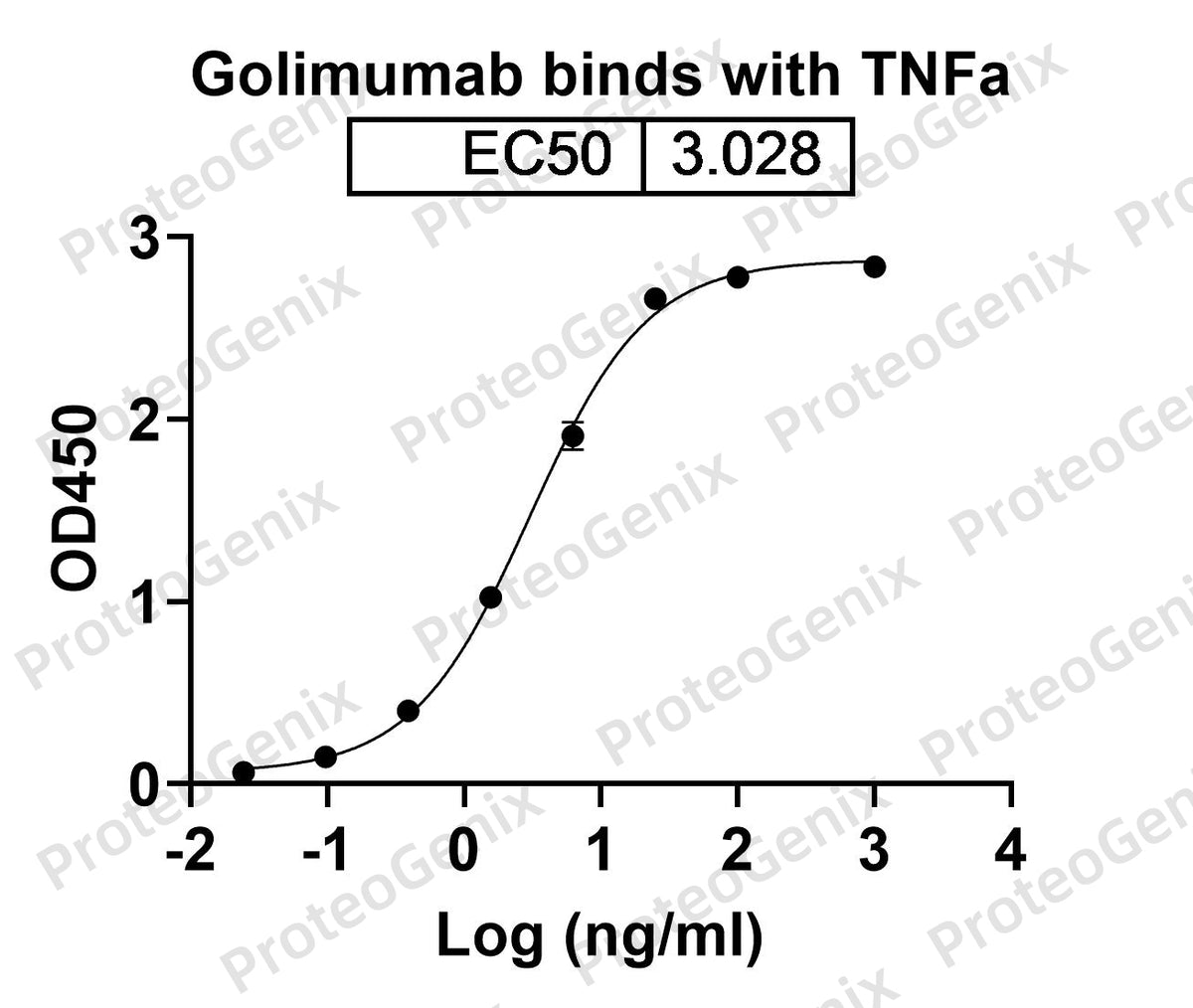 Golimumab Biosimilar - Anti-TNFA, TNF alpha mAb binds to Human TNFa/TNF-alpha in indirect ELISA Assay