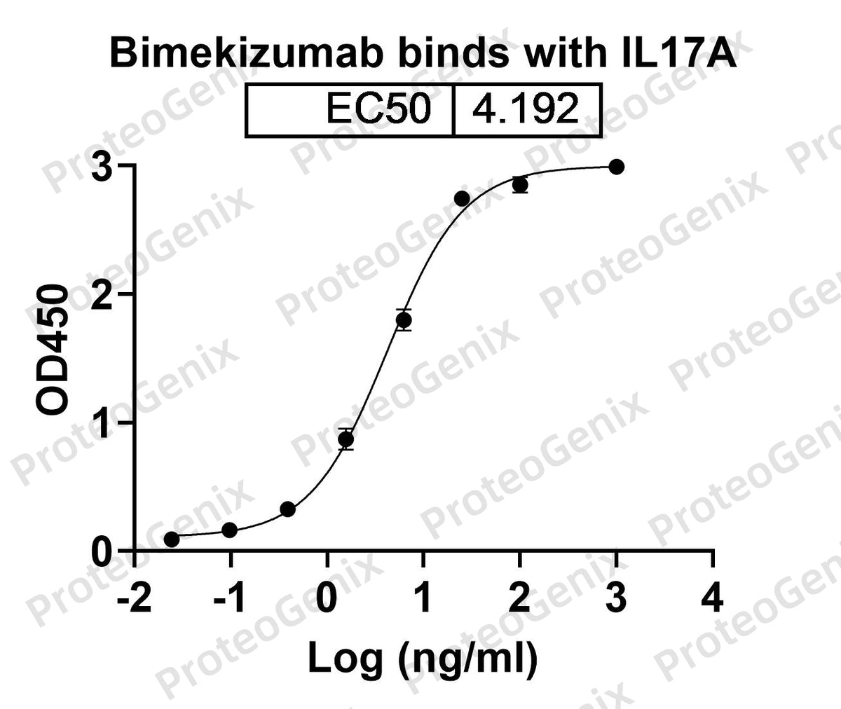 Bimekizumab Biosimilar - Anti-IL17A, IL17F mAb binds to IL17A, C-His, recombinant protein in indirect ELISA Assay