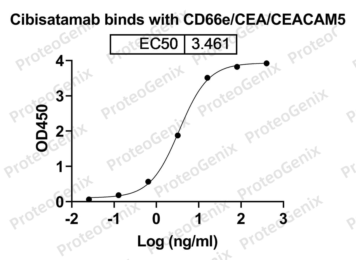 Cibisatamab Biosimilar - Anti-CEACAM5andCD3E;CD3E mAb - Research Grade binds to CD66e Recombinant Protein in ELISA assay