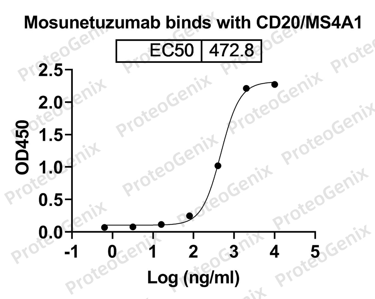 Mosunetuzumab Biosimilar - Anti-CD3E; MS4A1; CD20 mAb - Research Grade binds to Human CD20/MS4A1 recombinant protein in ELISA assay