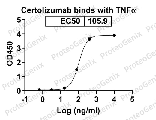 Certolizumab Biosimilar - Anti-TNF-Alpha mAb - Research Grade binds to Human TNFa Recombinant Protein in ELISA assay
