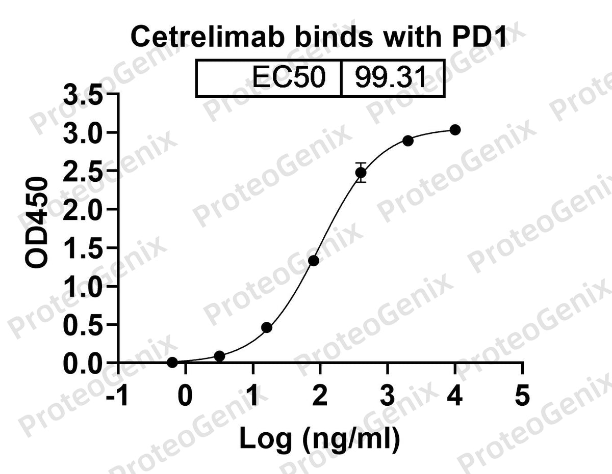 Cetrelimab Biosimilar - Anti-PDCD1; PD1; CD279 mAb - Research Grade binds to CD279 Recombinant Protein in ELISA assay