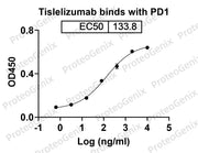 Tislelizumab Biosimilar - Anti-PDCD1; PD1; CD279 mAb - Research Grade binds to CD279 Recombinant Protein in ELISA assay