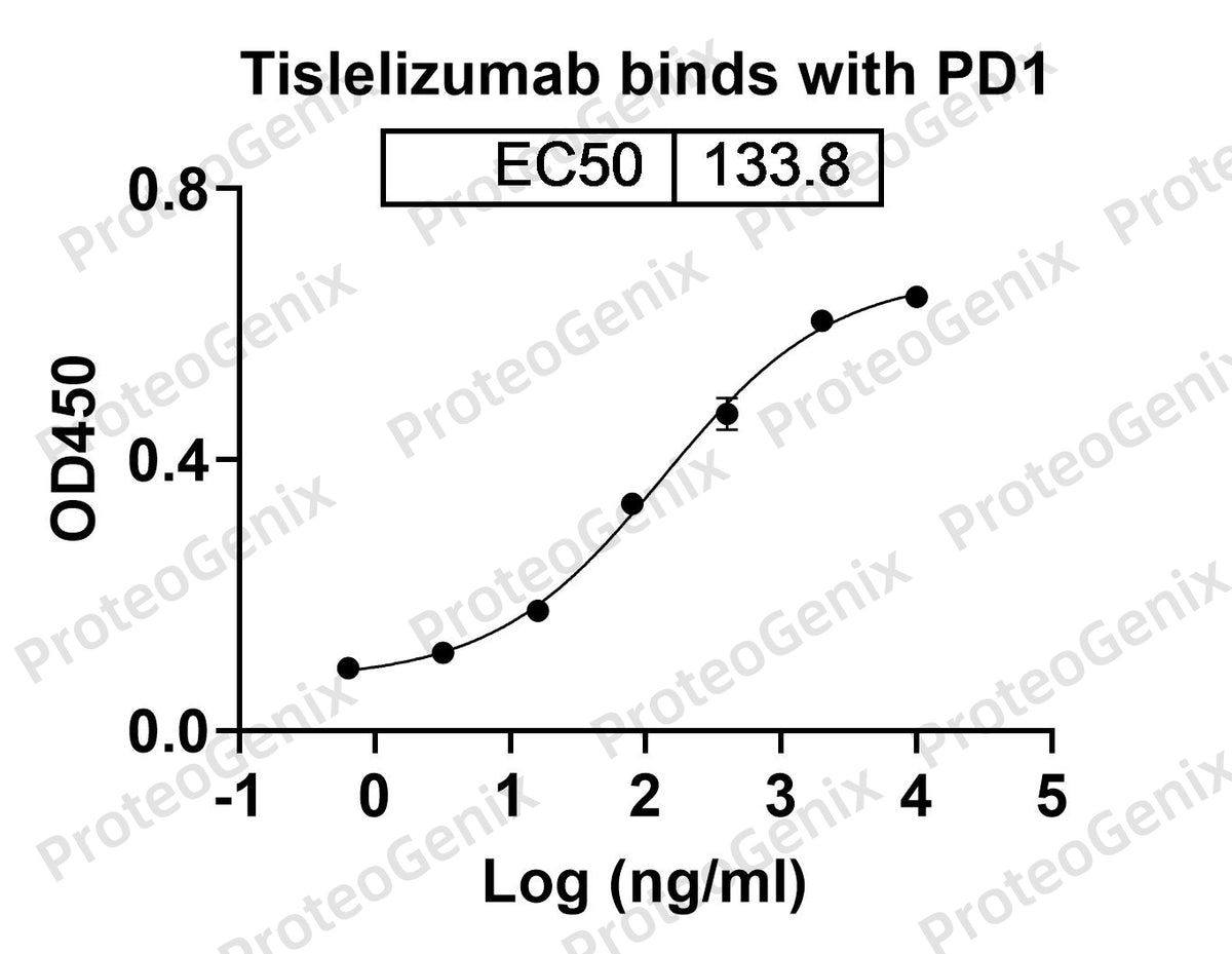 Tislelizumab Biosimilar - Anti-PDCD1; PD1; CD279 mAb - Research Grade binds to CD279 Recombinant Protein in ELISA assay