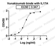 Vunakizumab Biosimilar - Anti-IL17A mAb - Research Grade binds to IL17A, C-His, recombinant protein in ELISA assay