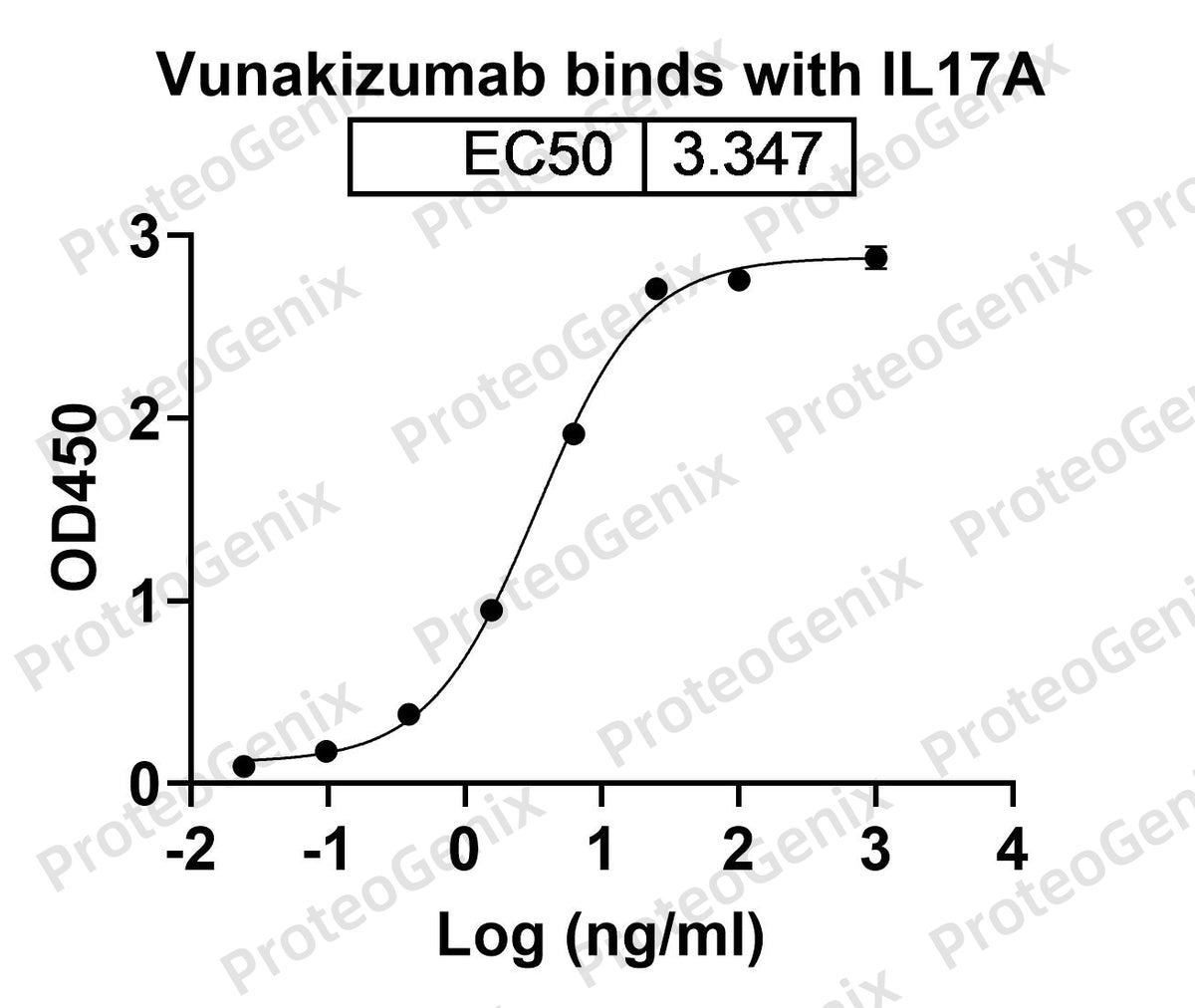 Vunakizumab Biosimilar - Anti-IL17A mAb - Research Grade binds to IL17A, C-His, recombinant protein in ELISA assay
