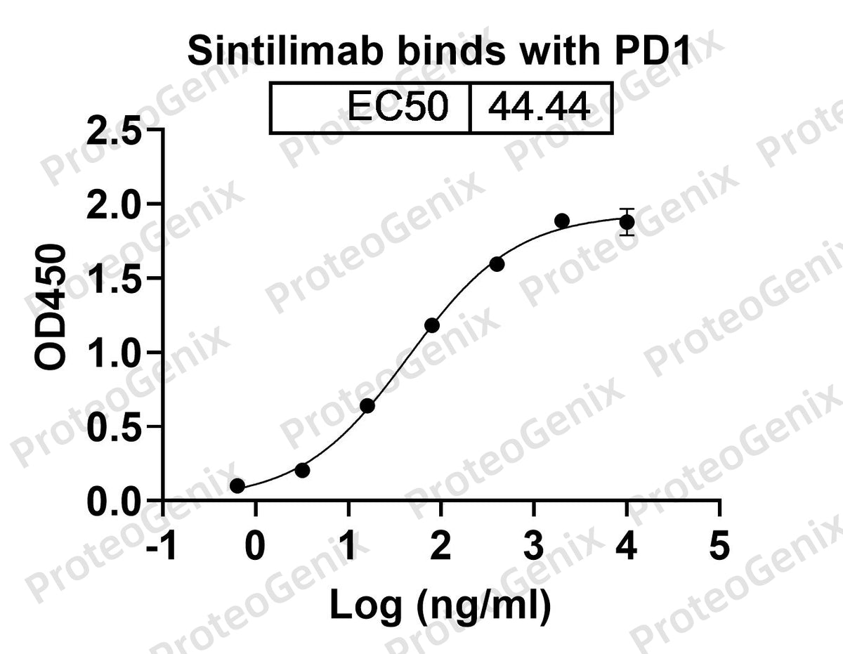 Sintilimab Biosimilar - Anti-PDCD1; PD1; CD279 mAb - Research Grade binds to CD279 Recombinant Protein in ELISA assay