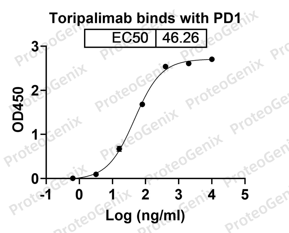 Toripalimab Biosimilar - Anti-PDCD1; PD1; CD279 mAb - Research Grade binds to CD279 Recombinant Protein in ELISA assay