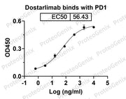 Dostarlimab Biosimilar - Anti-PDCD1, PD1, CD279 mAb binds to CD279 Recombinant Protein in indirect ELISA Assay