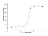 Measured by the ability of the immobilized protein to enhance BMP2-induced alkaline phosphatase activity in C3H10T1/2 mouse embryonic fibroblast cells. The ED<sub>50</sub> for this effect is typically 2-10 μg/mL in the presence of 500 ng/mL recombinant human BMP2.