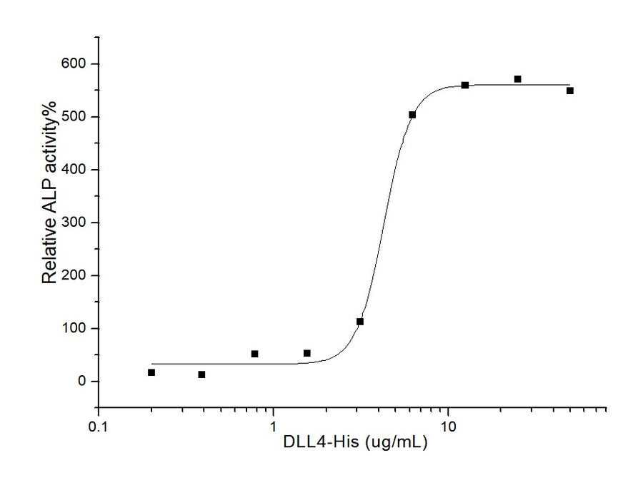 Measured by the ability of the immobilized protein to enhance BMP2-induced alkaline phosphatase activity in C3H10T1/2 mouse embryonic fibroblast cells. The ED<sub>50</sub> for this effect is typically 2-10 μg/mL in the presence of 500 ng/mL recombinant human BMP2.