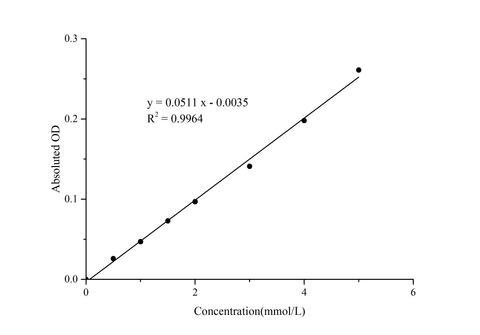 Glycosylated Serum Protein (GSP) Colorimetric Assay Kit - ABMIUM