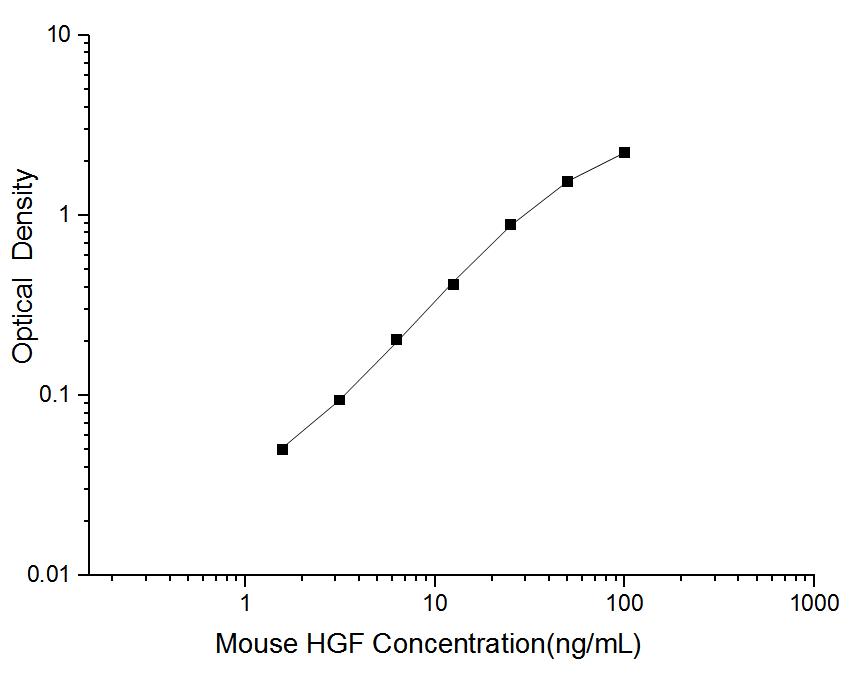 Mini Sample Mouse HGF (Hepatocyte Growth Factor) ELISA Kit - ABMIUM