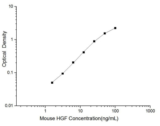 Mini Sample Mouse HGF (Hepatocyte Growth Factor) ELISA Kit - ABMIUM