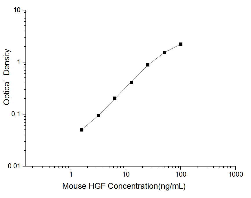 Mini Sample Mouse HGF (Hepatocyte Growth Factor) ELISA Kit - ABMIUM