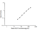 Human SELP(P-Selectin) ELISA Kit - ABMIUM