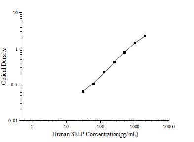 Human SELP(P-Selectin) ELISA Kit - ABMIUM