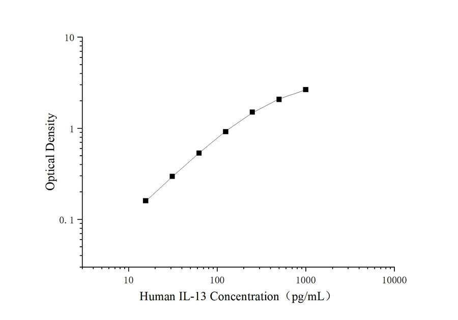 Uncoated Human IL-13（Interleukin 13） ELISA Kit - ABMIUM