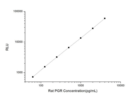 Rat PGR (Progesterone Receptor) CLIA Kit - ABMIUM