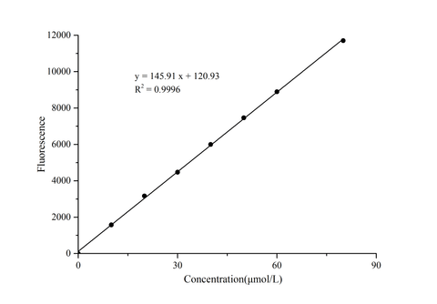 Aspartate Aminotransferase (AST/GOT) Activity Fluorometric Assay Kit - ABMIUM